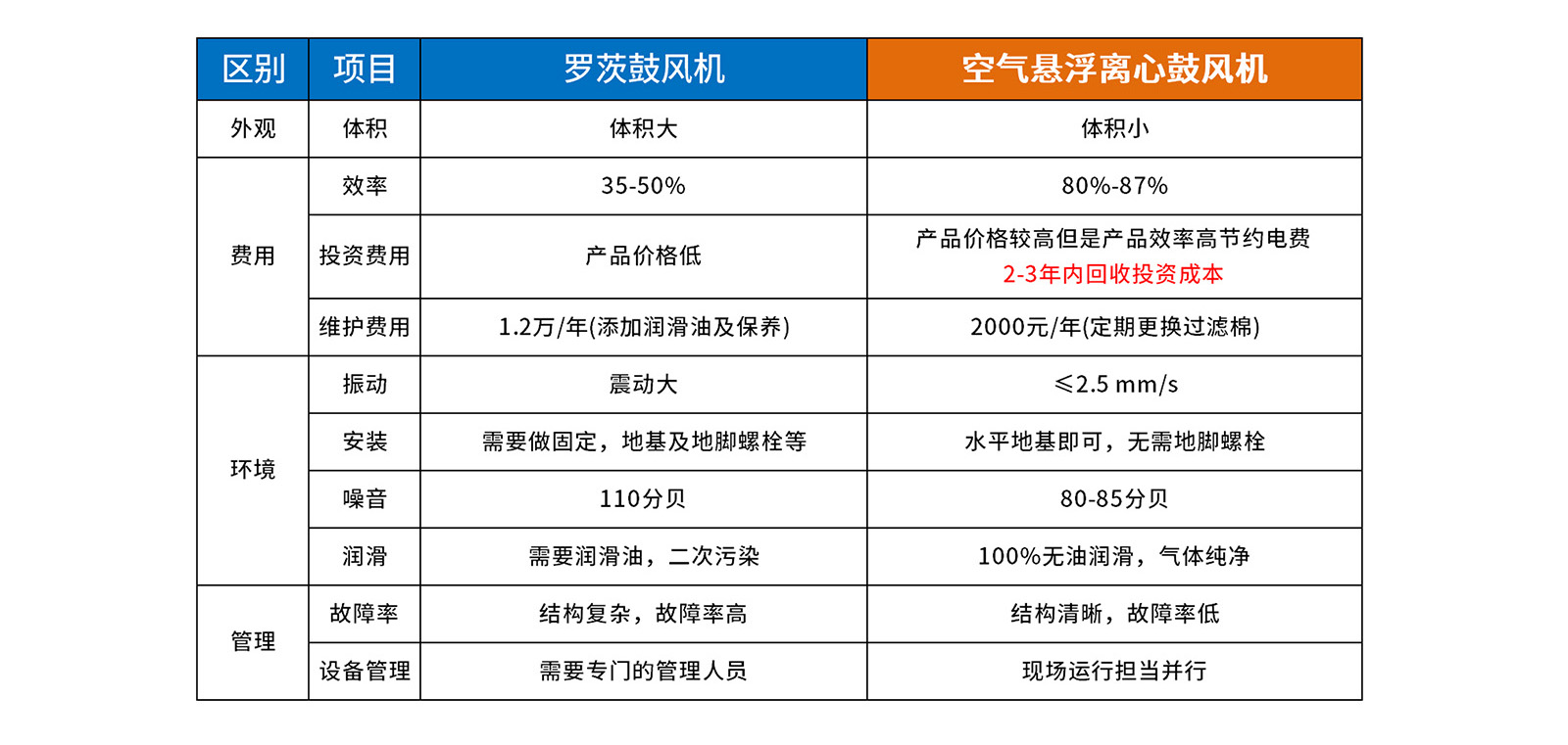 欧冠空气悬浮鼓风机与罗茨风机节能效果对比