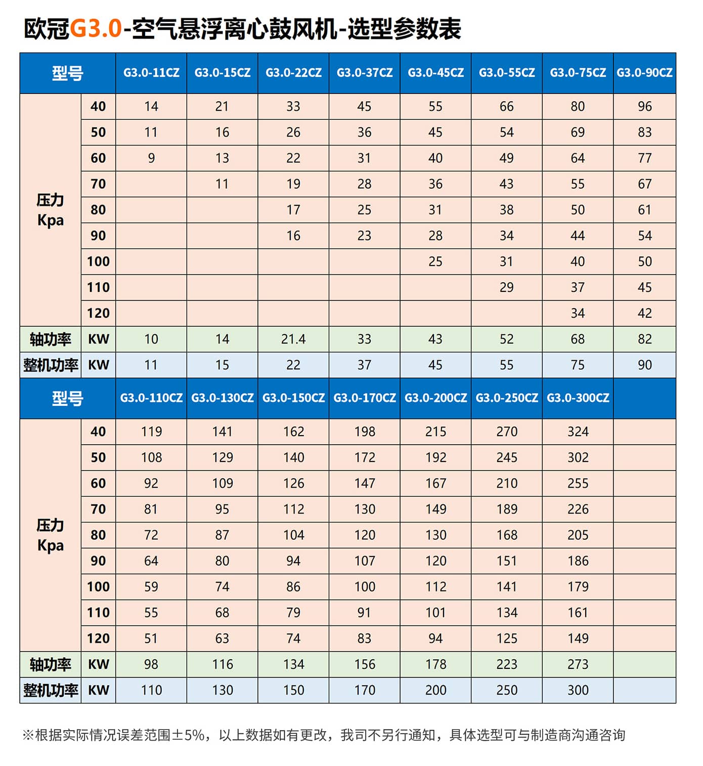 欧冠空气悬浮鼓风机选型参数